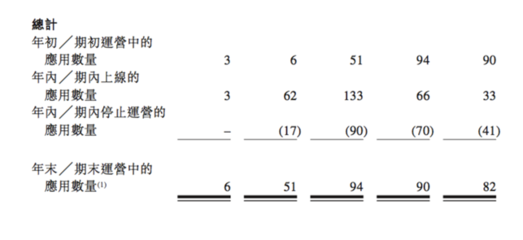 App流量“工廠”赤子城透視 平均3天上線1個(gè)新品，內(nèi)容推廣驅(qū)動(dòng)全球增長